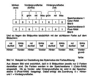 Pixelbelegung der Byts